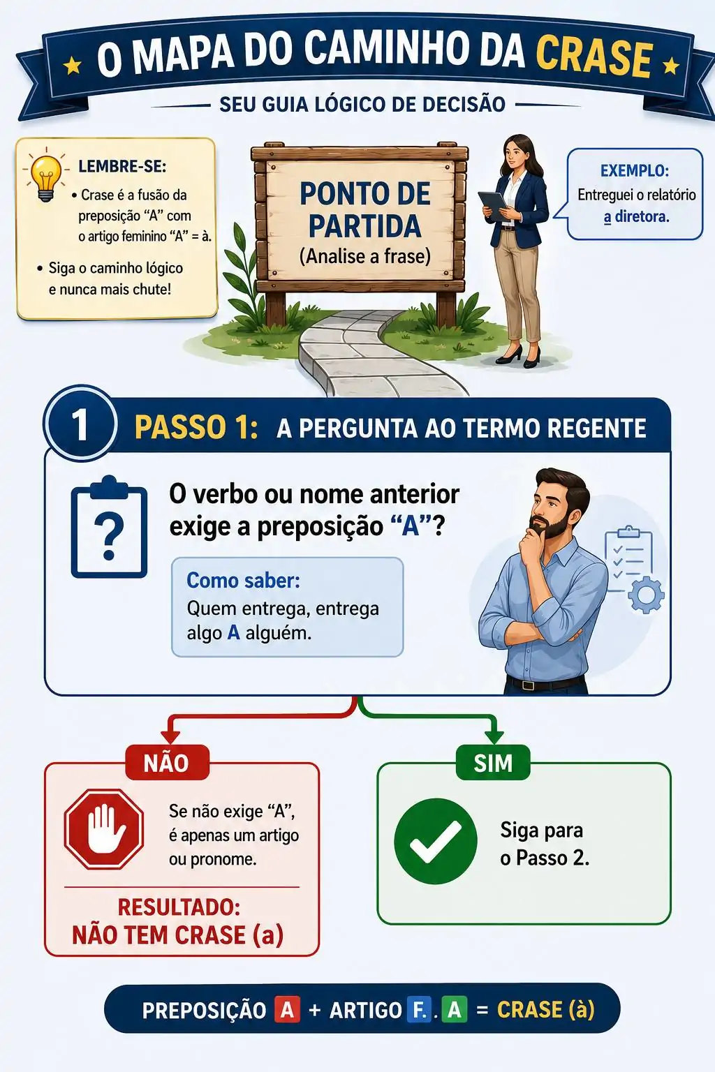 Infográfico de Terça-feira - Língua Portuguesa: Mapa do Caminho da Crase